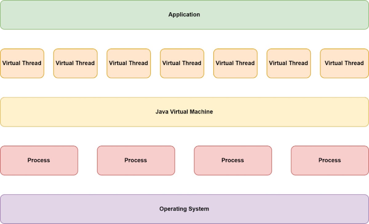 Virtual Thread Architecture